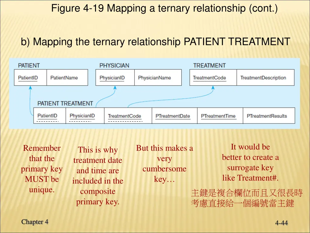figure 4 19 mapping a ternary relationship cont