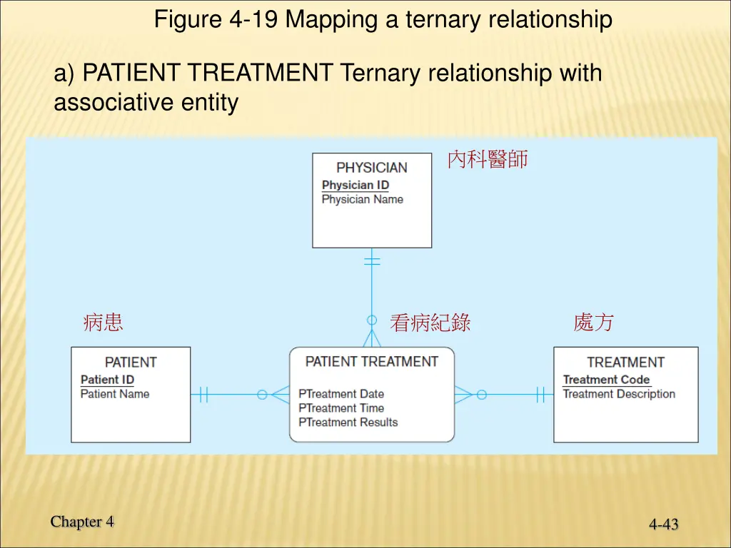 figure 4 19 mapping a ternary relationship