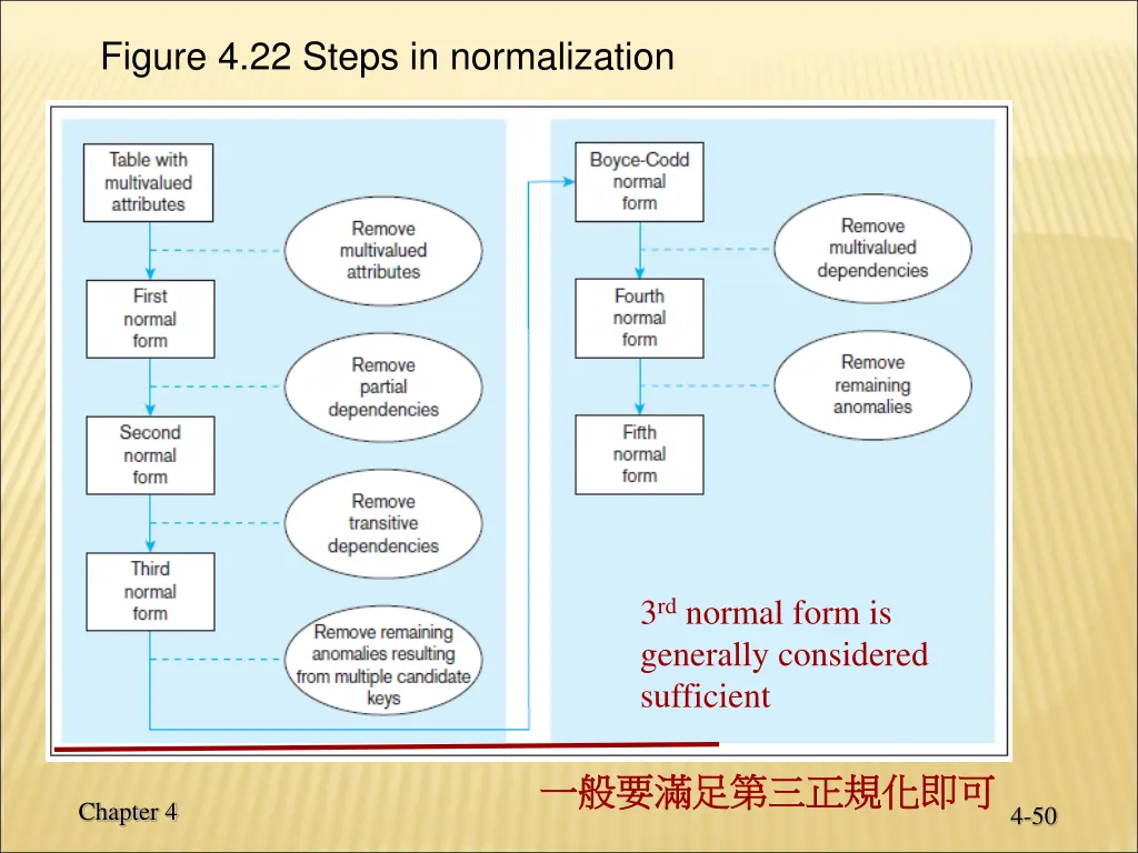 figure 4 22 steps in normalization