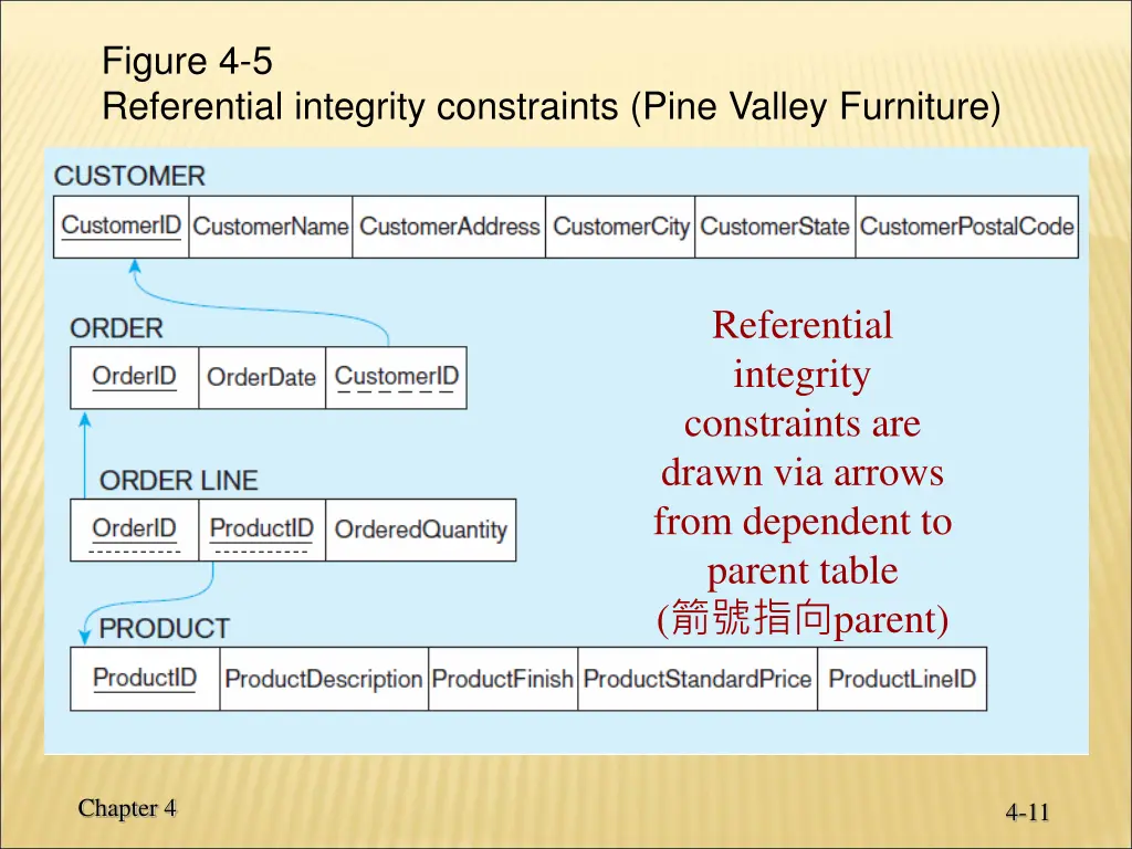 figure 4 5 referential integrity constraints pine