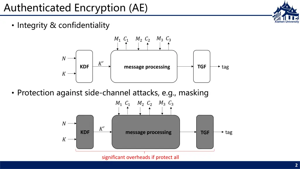 authenticated encryption ae
