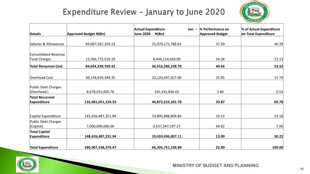 actual expenditure jan june 2020 n bn