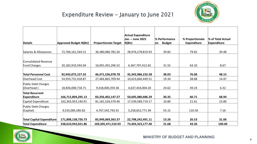 actual expenditure jan june 2021 n bn