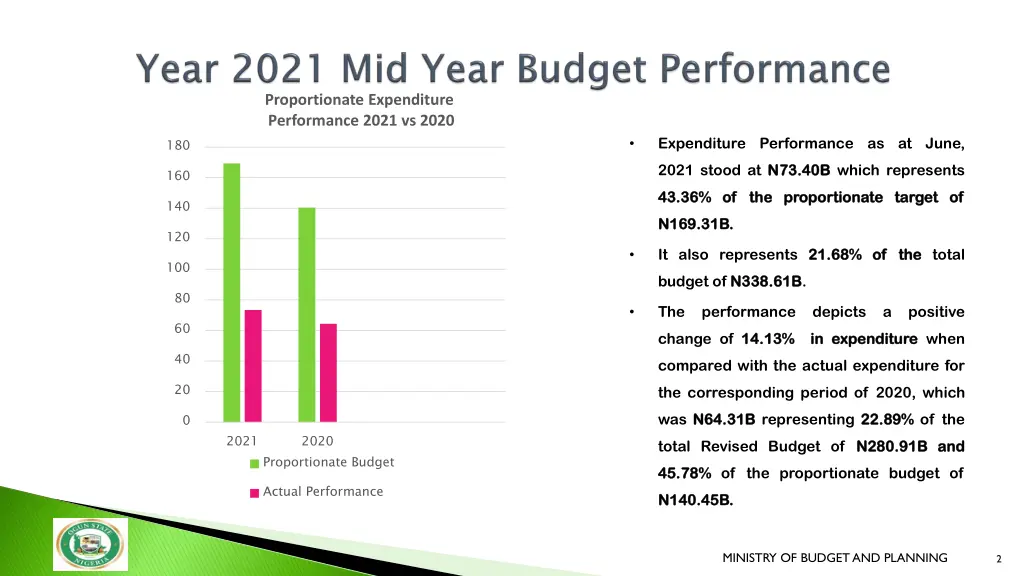 proportionate expenditure performance 2021 vs 2020