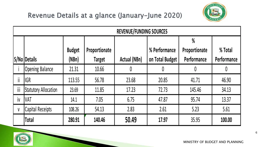revenue funding sources 1