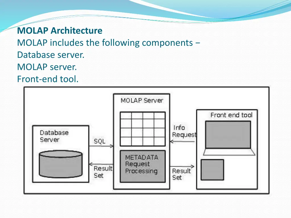molap architecture molap includes the following