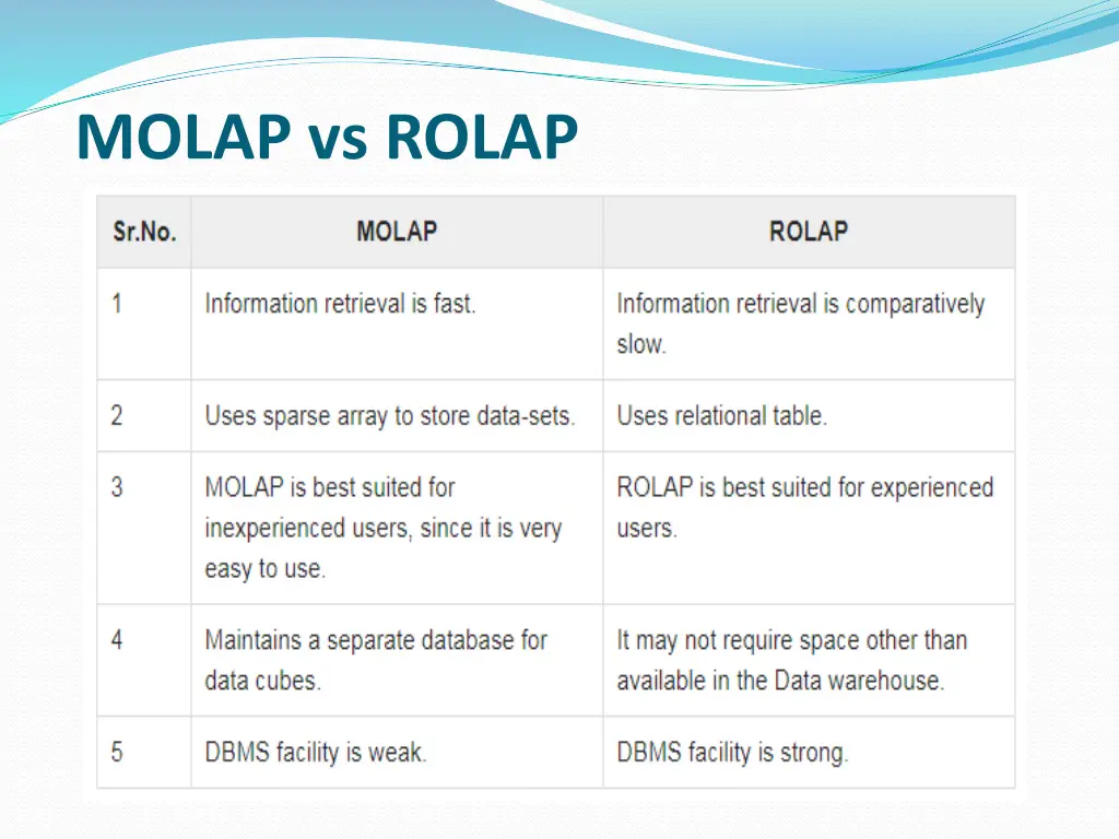 molap vs rolap