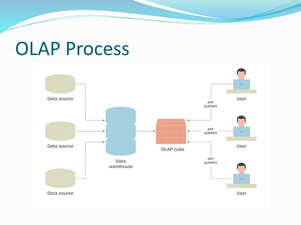 olap process