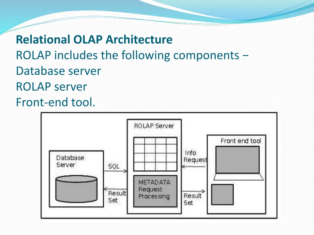 relational olap architecture rolap includes