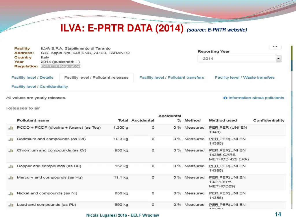 ilva e prtr data 2014 source e prtr website