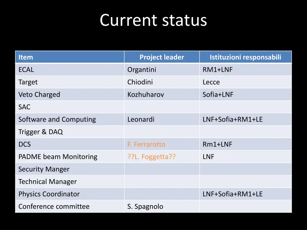 current status