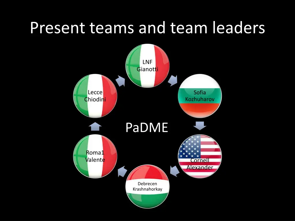 present teams and team leaders