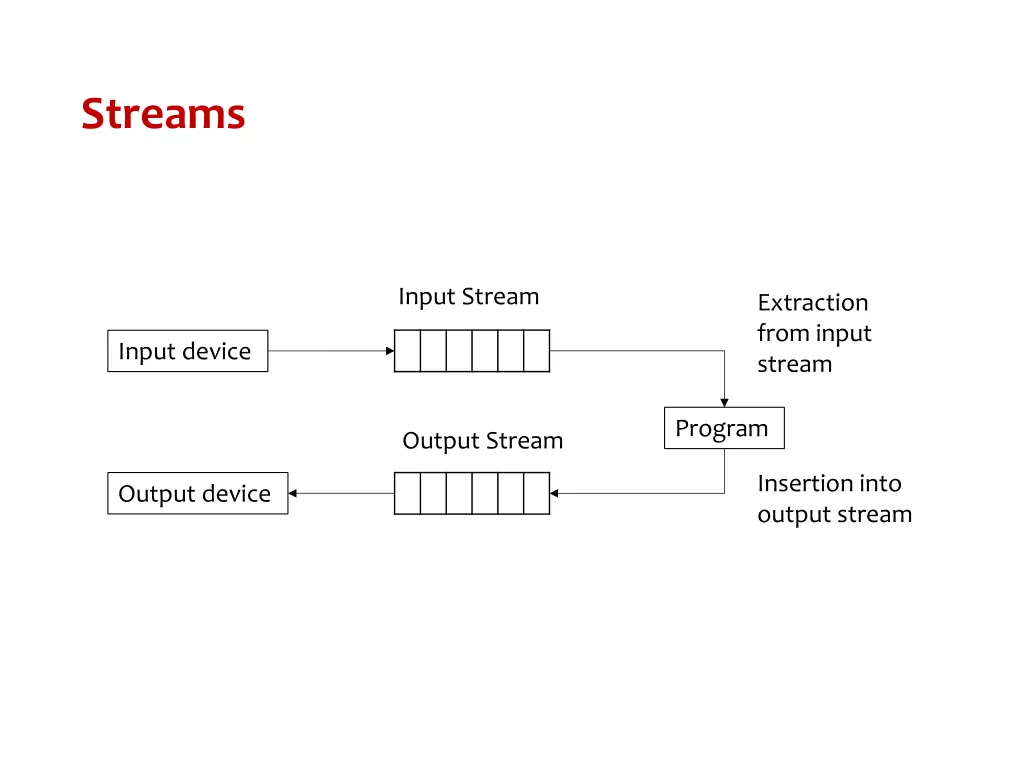 streams