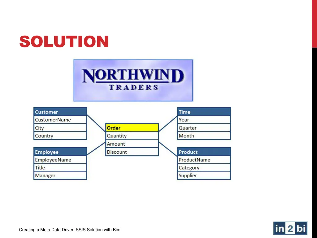 solution