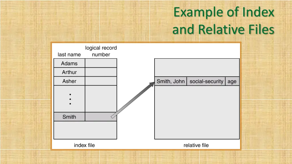 example of index and relative files