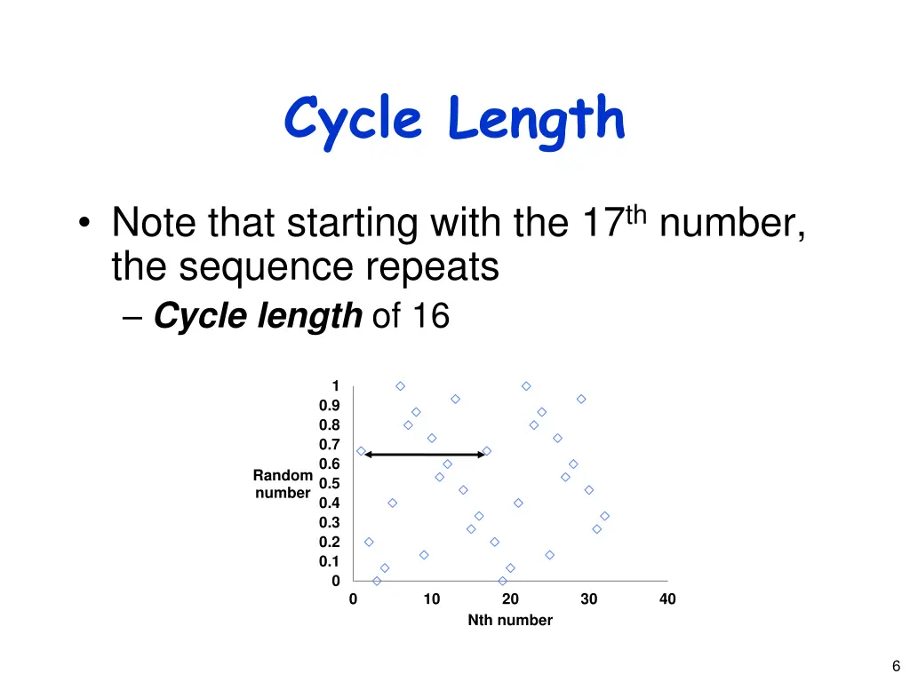 cycle length