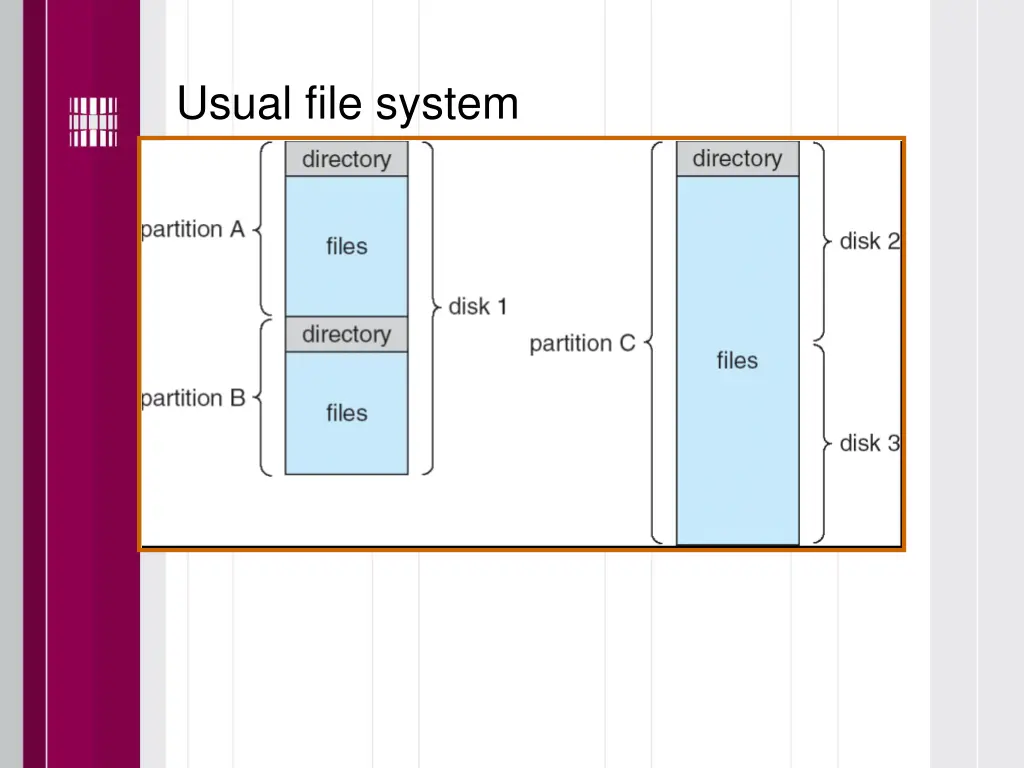 usual file system