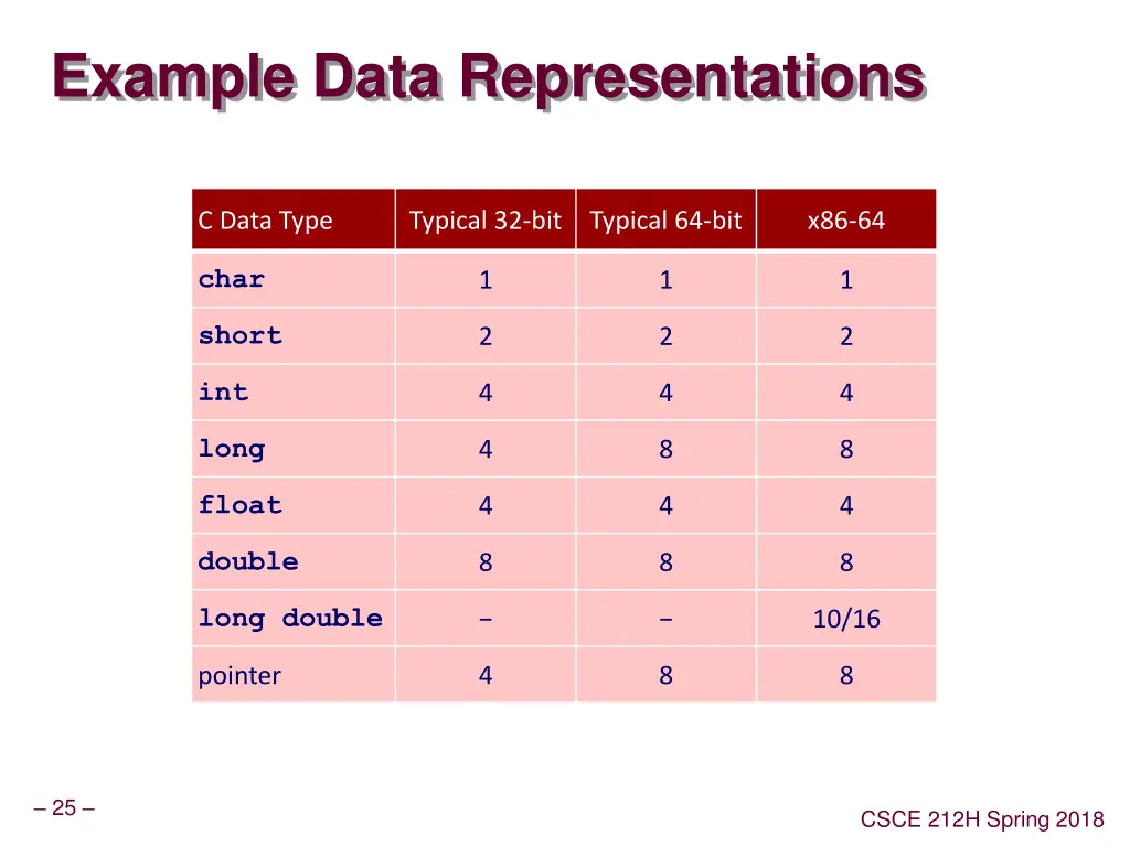 example data representations