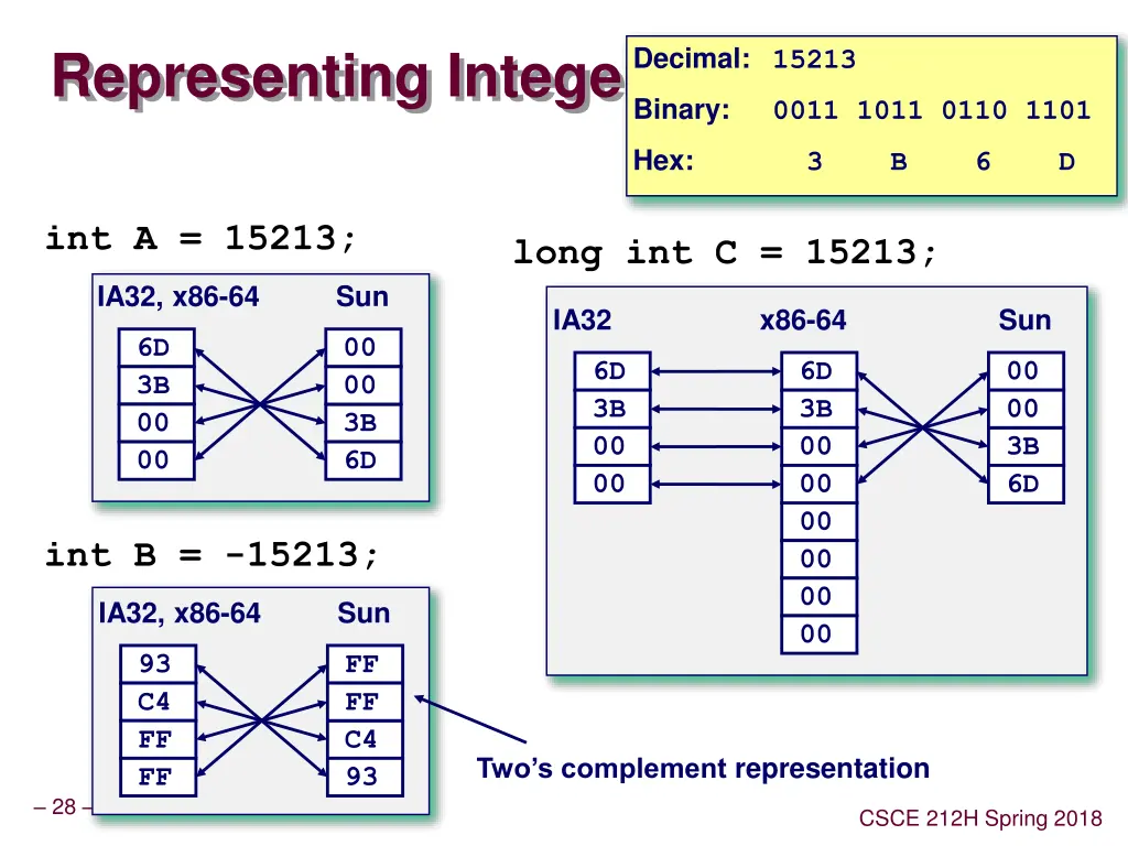 representing integers
