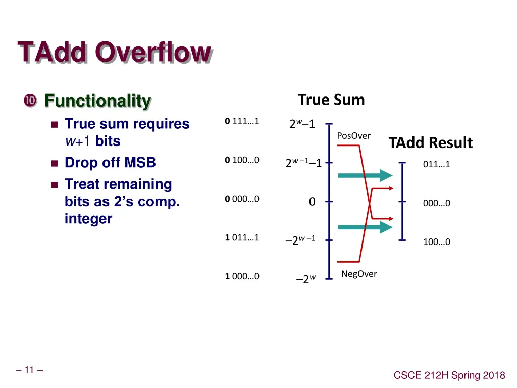 tadd overflow