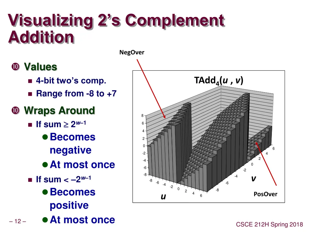 visualizing 2 s complement addition