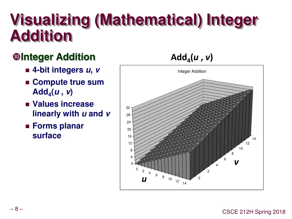 visualizing mathematical integer addition