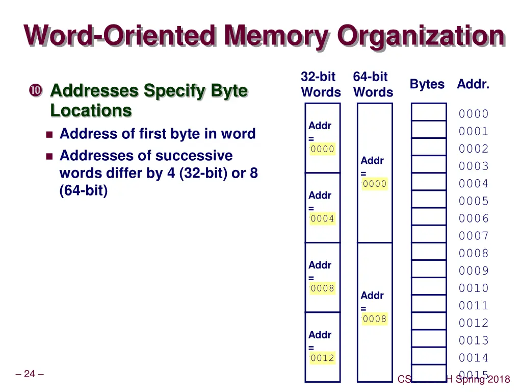 word oriented memory organization