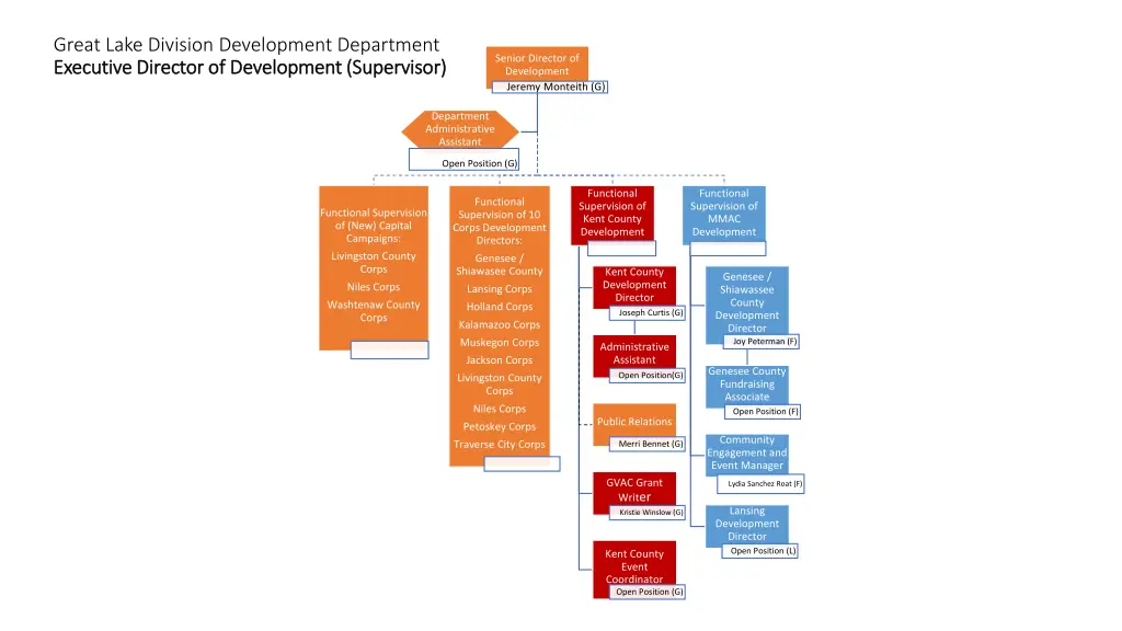 great lake division development department 1