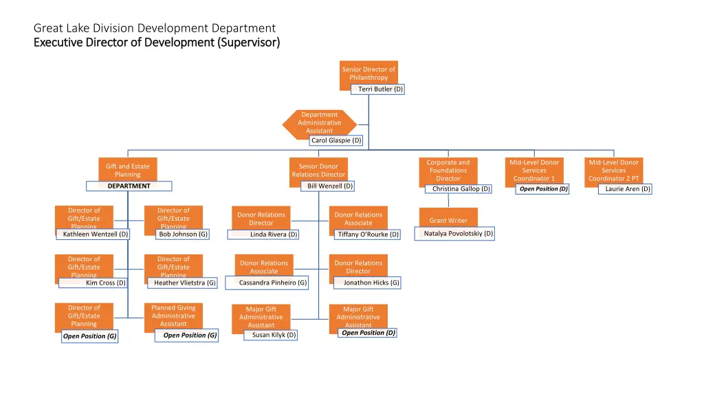 great lake division development department