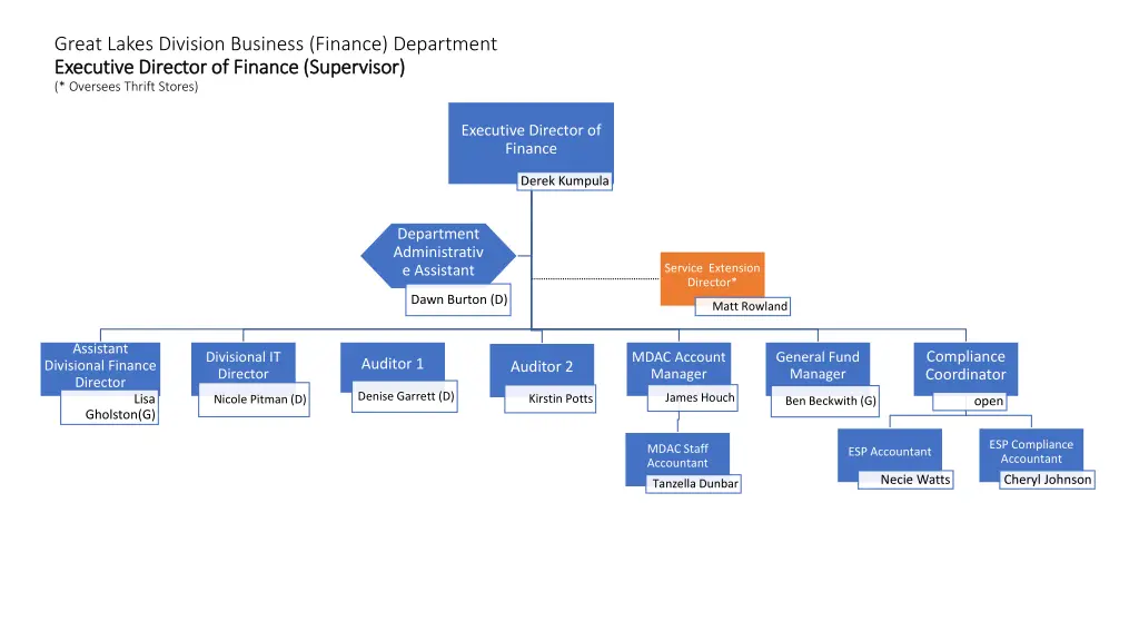 great lakes division business finance department