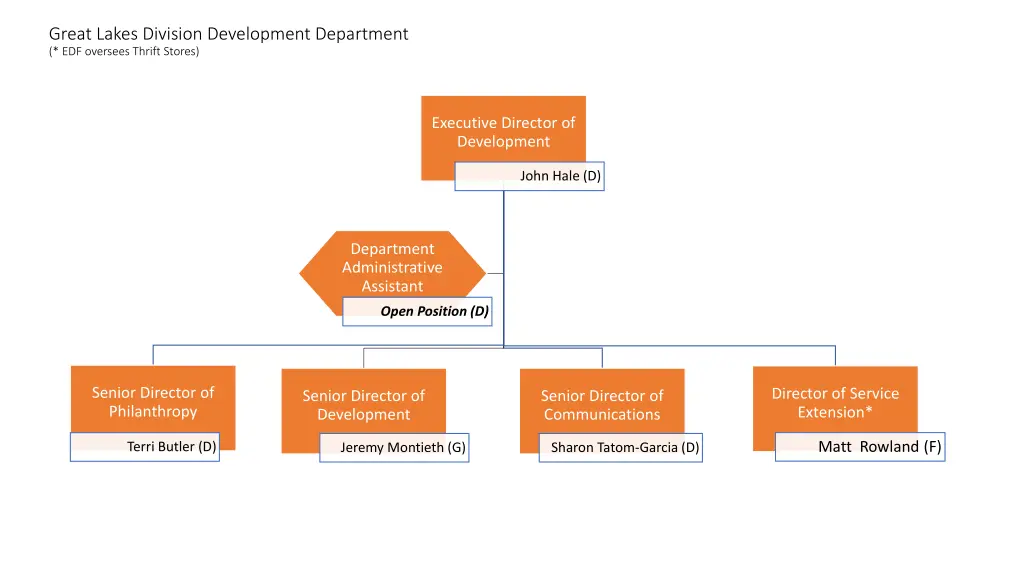 great lakes division development department