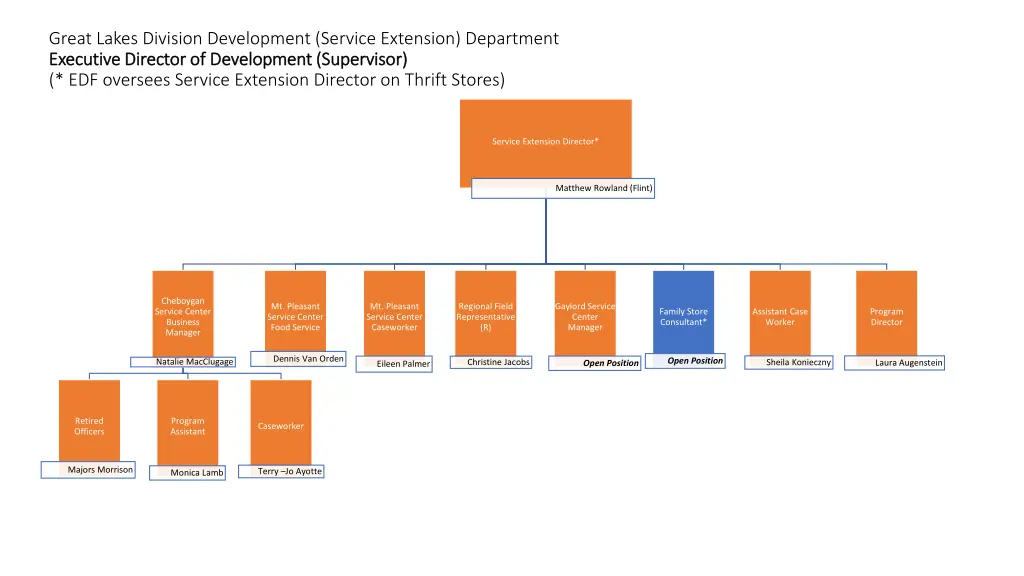 great lakes division development service