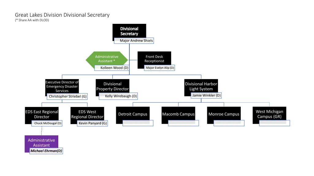 great lakes division divisional secretary share