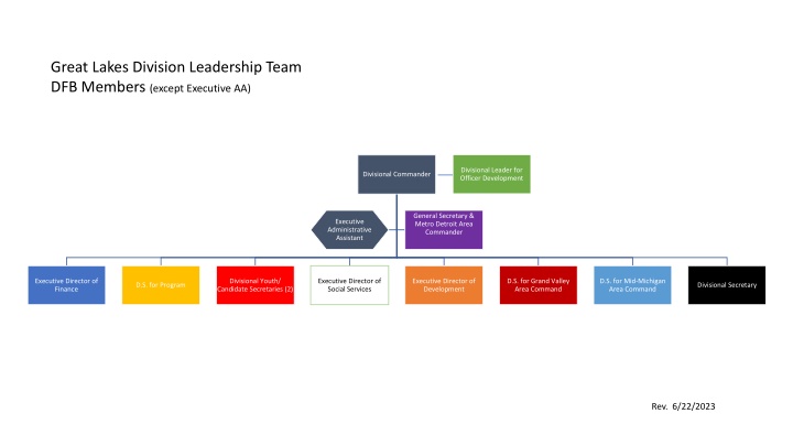 great lakes division leadership team dfb members