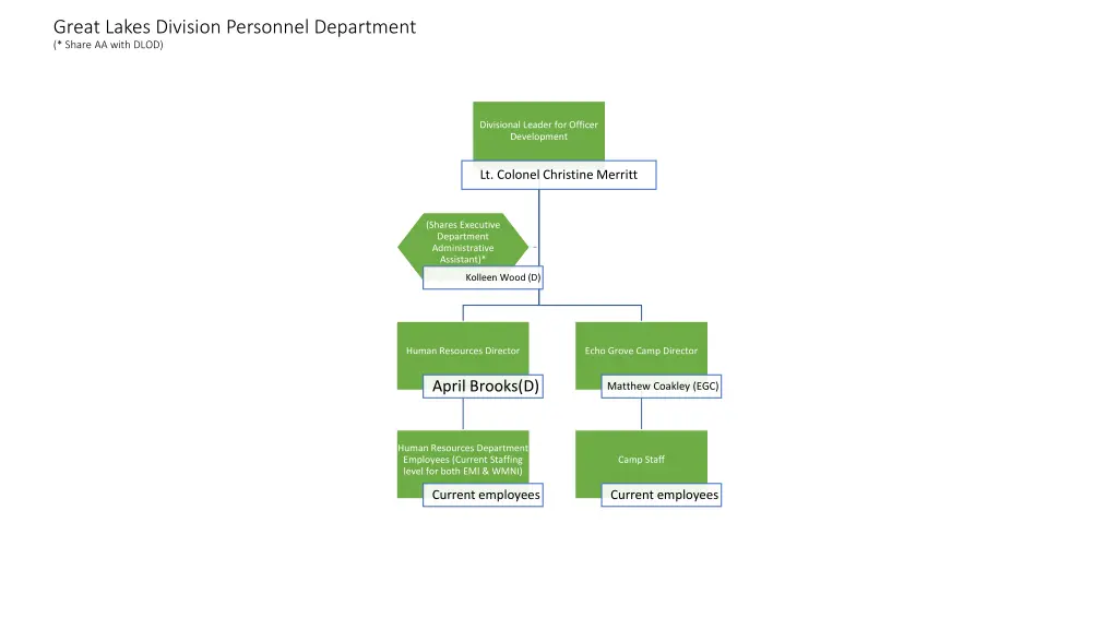 great lakes division personnel department share
