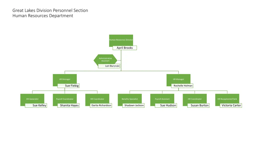 great lakes division personnel section human