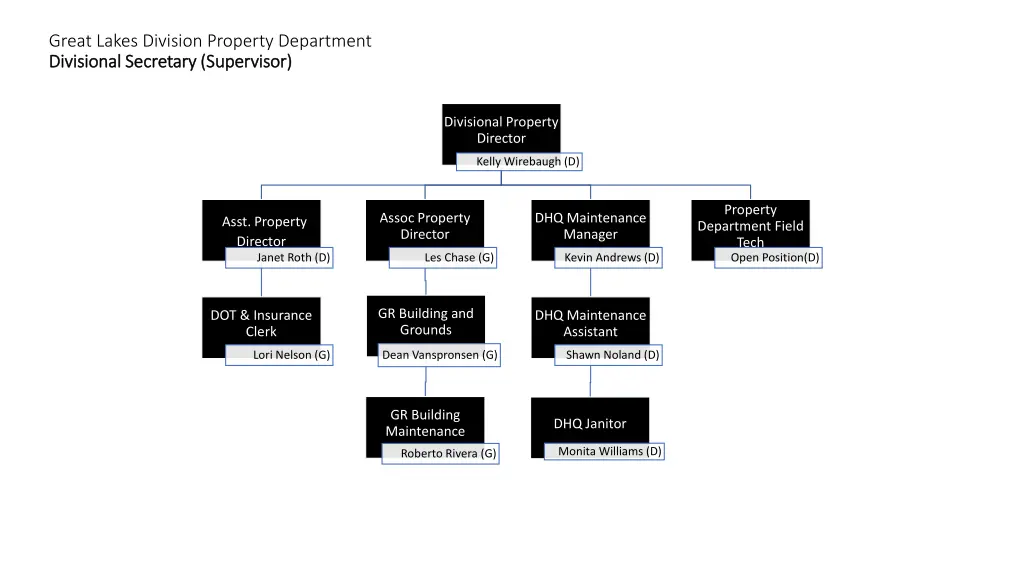 great lakes division property department