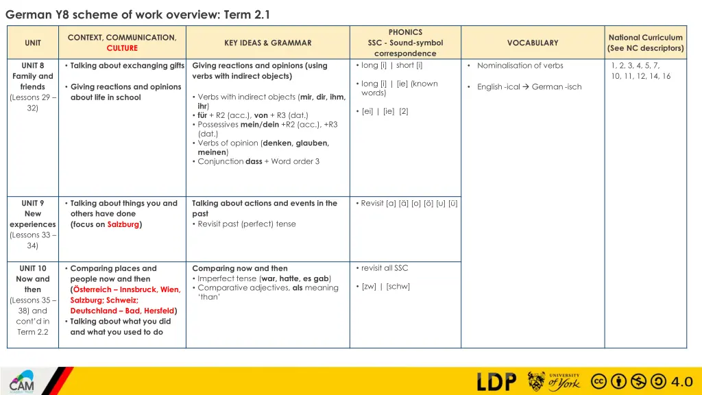 german y8 scheme of work overview term 2 1