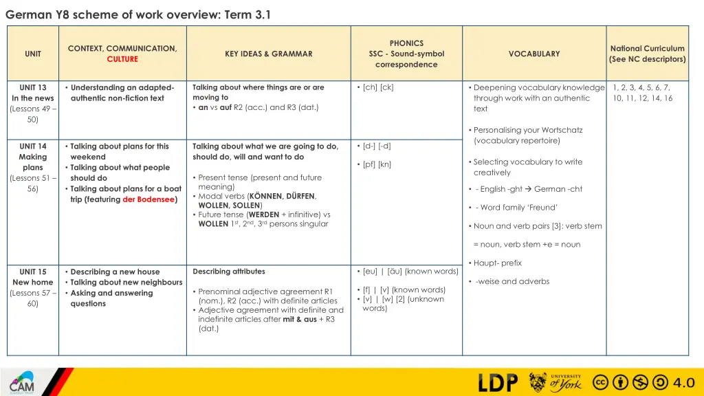 german y8 scheme of work overview term 3 1