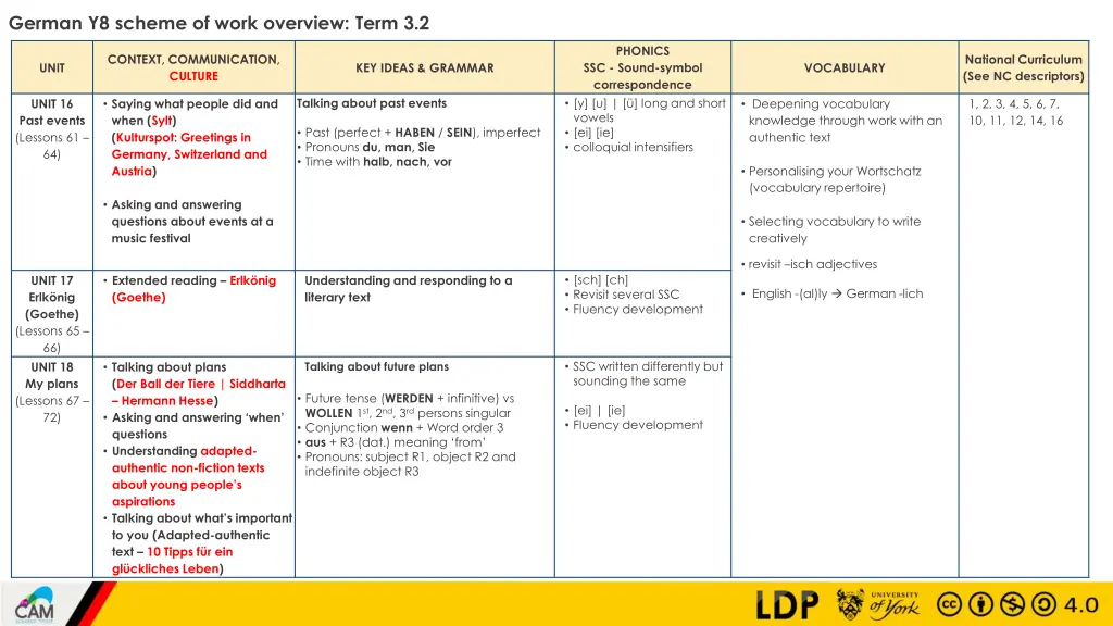 german y8 scheme of work overview term 3 2
