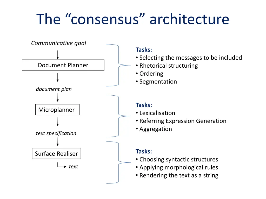 the consensus architecture 1