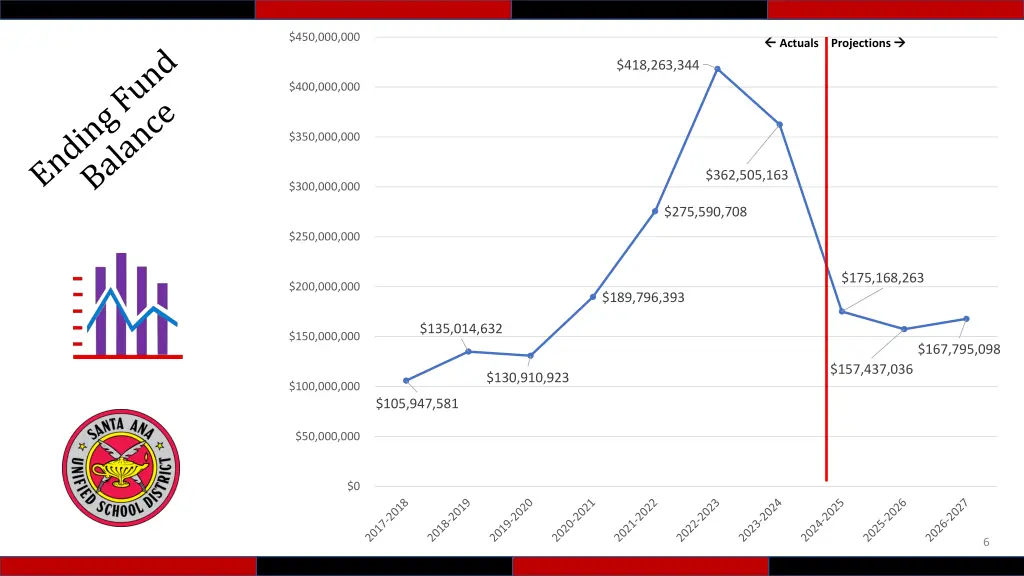 450 000 000
