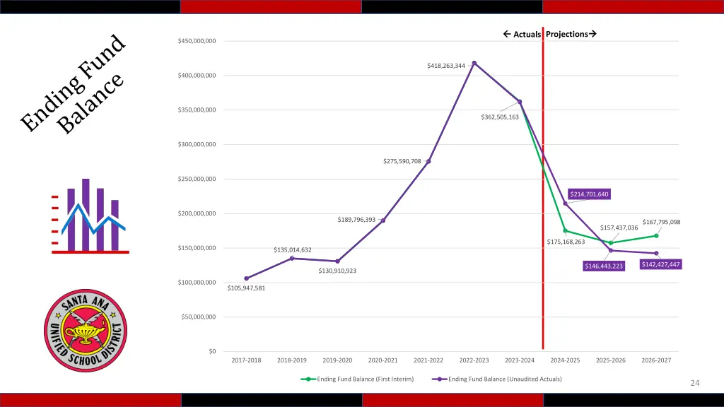actuals projections