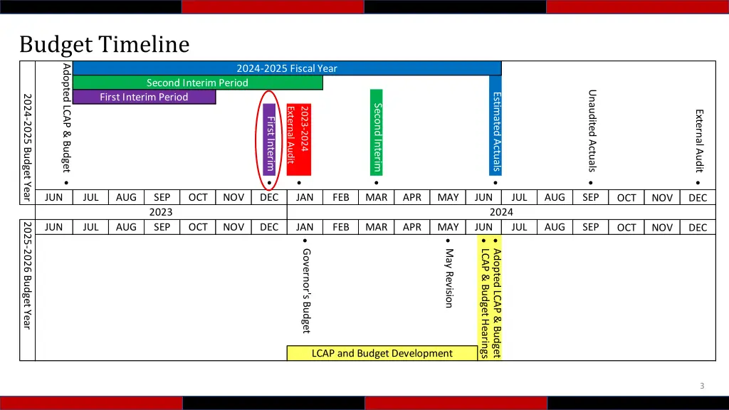 budget timeline adopted lcap budget 1
