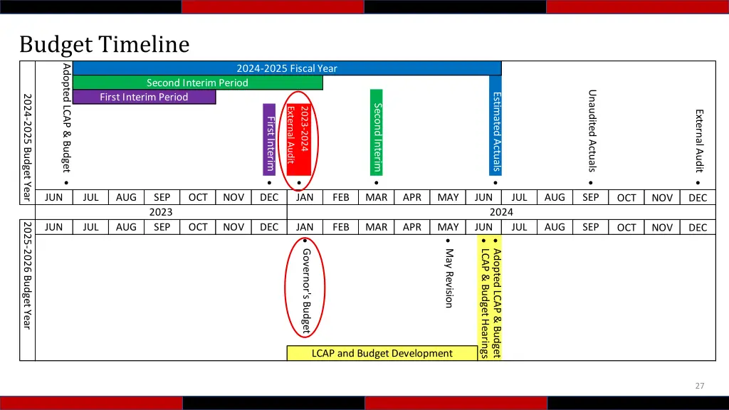 budget timeline adopted lcap budget 2