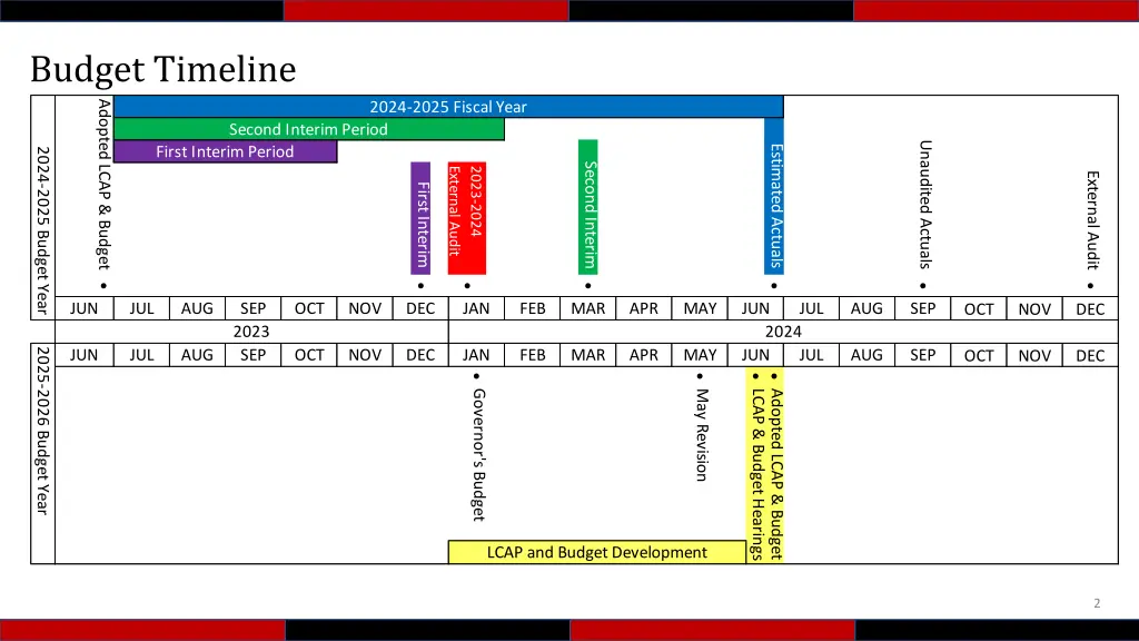 budget timeline adopted lcap budget