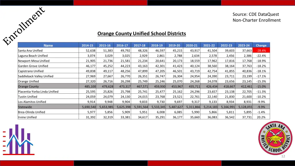 source cde dataquest non charter enrollment 1