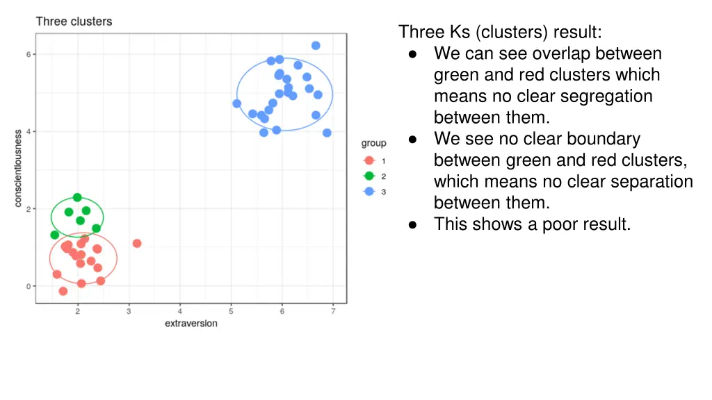 three ks clusters result we can see overlap