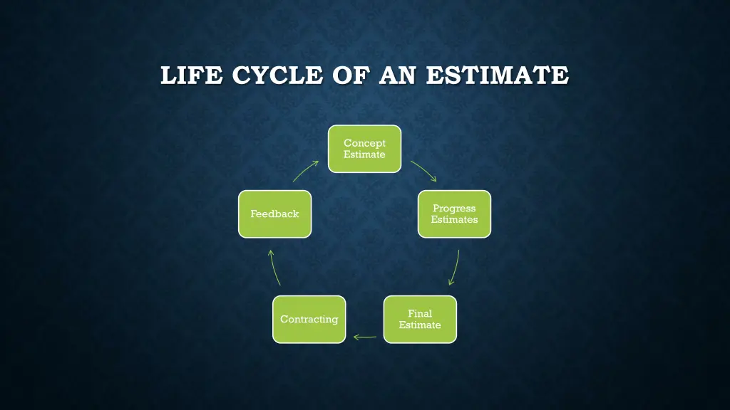 life cycle of an estimate