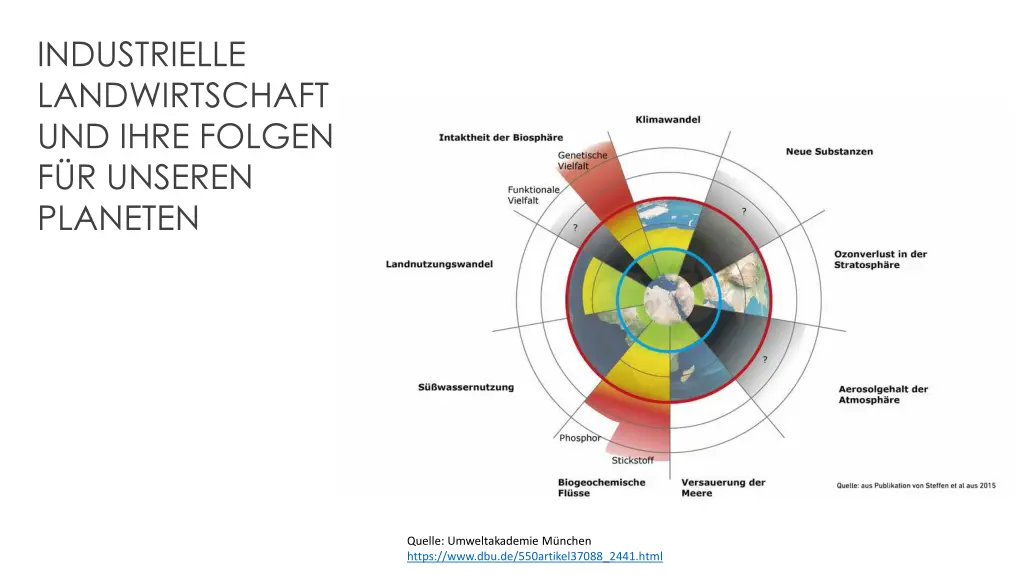 industrielle landwirtschaft und ihre folgen